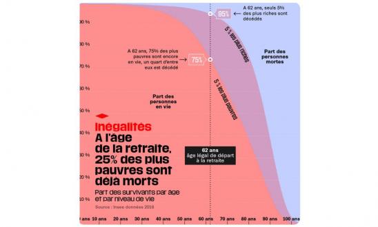 Ine galite s a l a ge de la retraite graphique